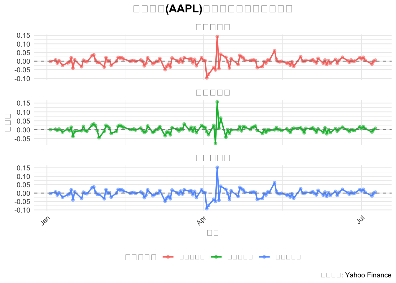 苹果公司(AAPL)不同类型收益率对比分析